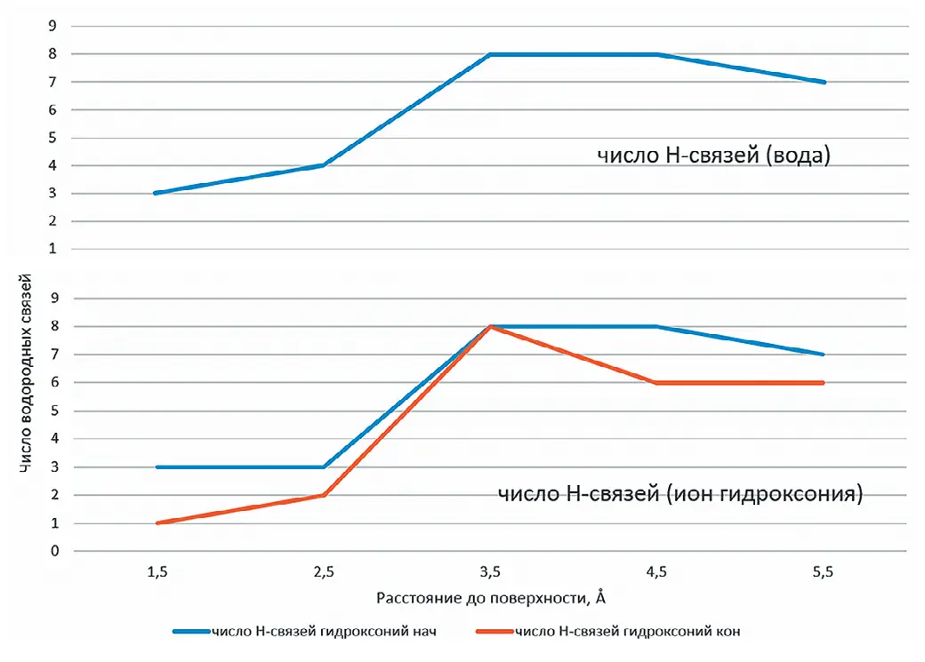 Рис. 2 Распределение ВС молекул  воды на пирите в зависимости  от расстояния до поверхности  (с ионом гидроксония и без) Fig. 2 Hydrogen bond distribution  of water molecules on pyrite  as a function of the distance  from the surface (in the  presence and absence of the  hydronium ion)