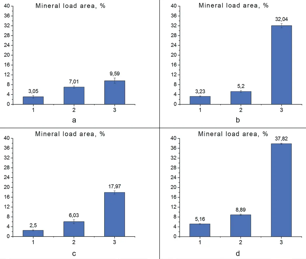 Рис. 4 Зависимость относительной  площади сегмента  минеральной нагрузки  от условий среды:  а – крупность –50 + 40 мкм, без  собирателя;  б – крупность –40 + 20 мкм, без  собирателя;  в – –50 + 40 мкм, с собирателем;  г – –40 + 20 мкм, с собирателем;  1 – в воде;  2 – в соде;  3 – в католите Fig. 4 Dependence of the relative  area of the mineral load  segment on environmental  conditions:  а – particle sizes of –50 + 40  µm, without collector;  б – particle sizes of –40 + 20  µm, without collector;  в – particle sizes of –50 + 40  µm, with collector;  г –particle sizes of –40 + 20  µm, with collector;  1 – deionized water;  2 – sodium bicarbonate;  3 – catholyte