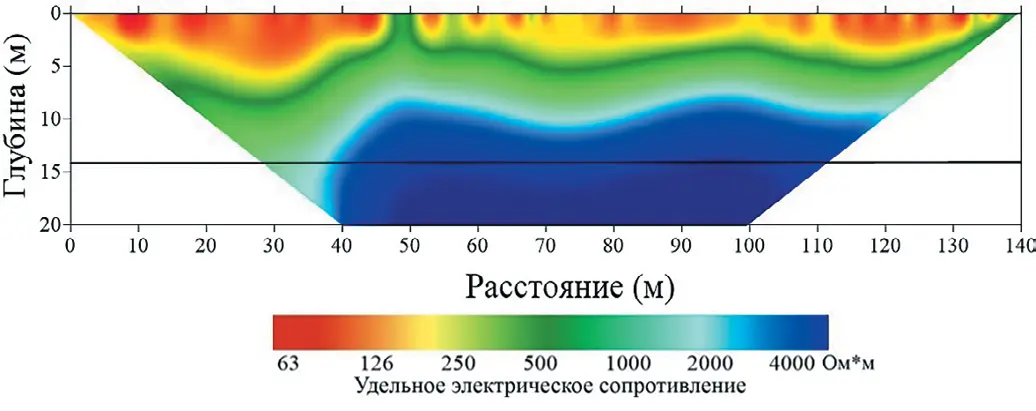 Рис. 5 Геоэлектрический разрез  по профилю №2 Fig. 5 An electrical prospecting  section along Profile 2