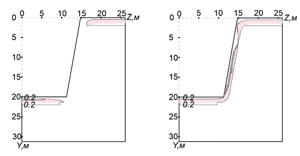 Рис. 1 Распределение зон  водонасыщенности в разные  годы эксплуатации карьера  (глубина карьера 20 м,  угол откоса борта 80º):  а – 2-й год;  б – 20-й год Fig. 1 Distribution of the water  saturation zones in different  years of the open pit mine  operation (the open pit depth  of 20 m, the wall slope  angle of 80º):  а – the 2nd year;  б – the 20th year