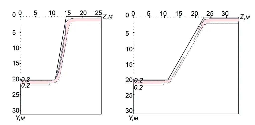 Рис. 2 Распределение зон  водонасыщенности при разных  углах откоса борта карьера  (30-й год эксплуатации карьера,  глубина карьера 20 м):  а – угол откоса борта 80º;  б – угол откоса борта 60º Fig. 2 Distribution of the water  saturation zones at different  wall slope angles (30th of the  open pit mine operation, the  open pit depth of 20 m):  а – the wall slope angle of 80º;  б – the wall slope angle of 60º