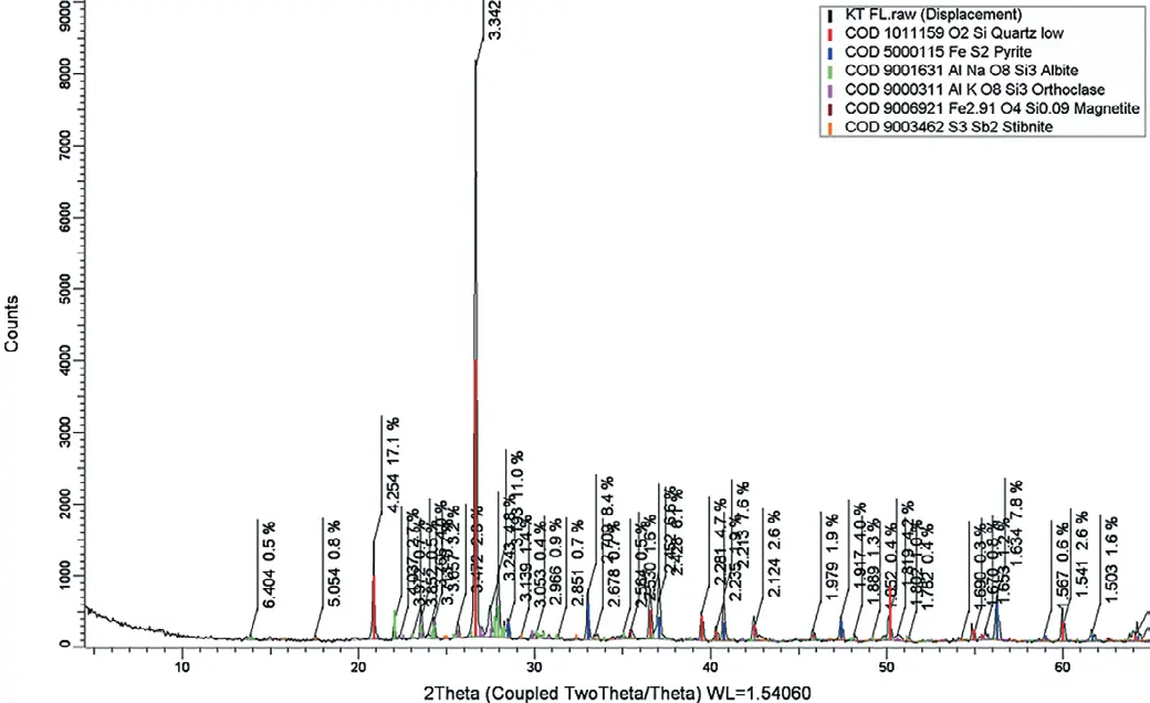 Рис. 4 Результаты анализа  концентрата флотации  Fig. 4 Results of the flotation  concentrate analysis 