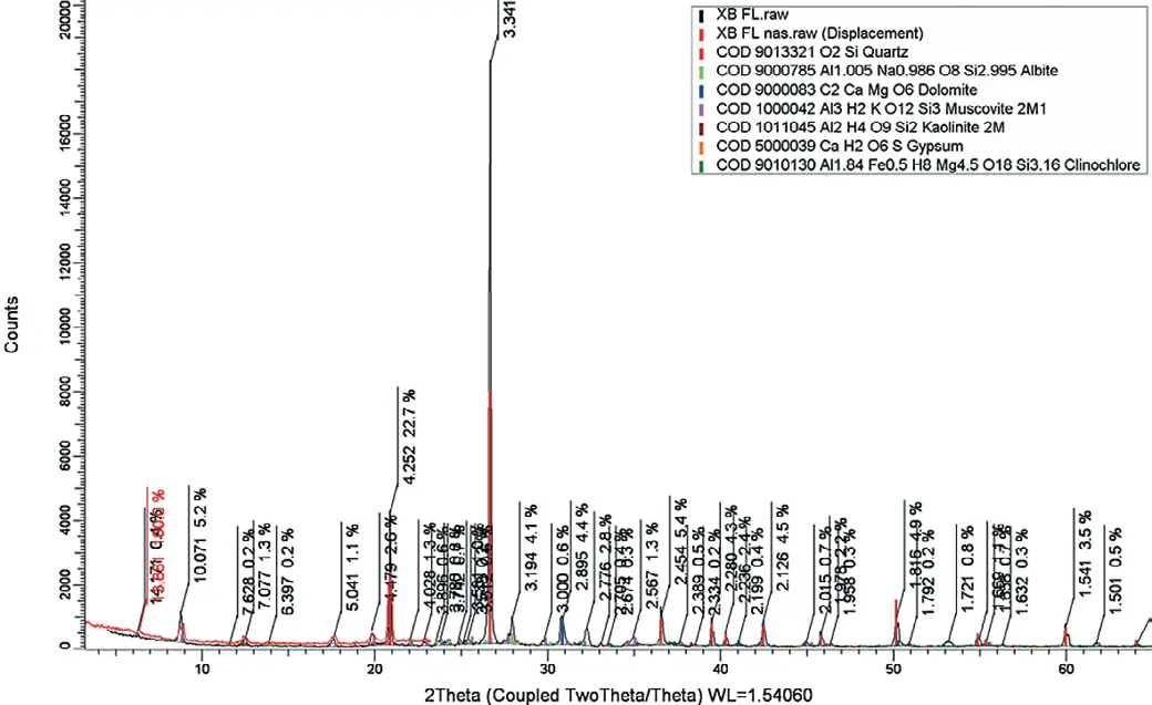 Рис. 6 Результаты анализа хвостов  флотации Fig. 6 Results of the flotation tailings  analysis