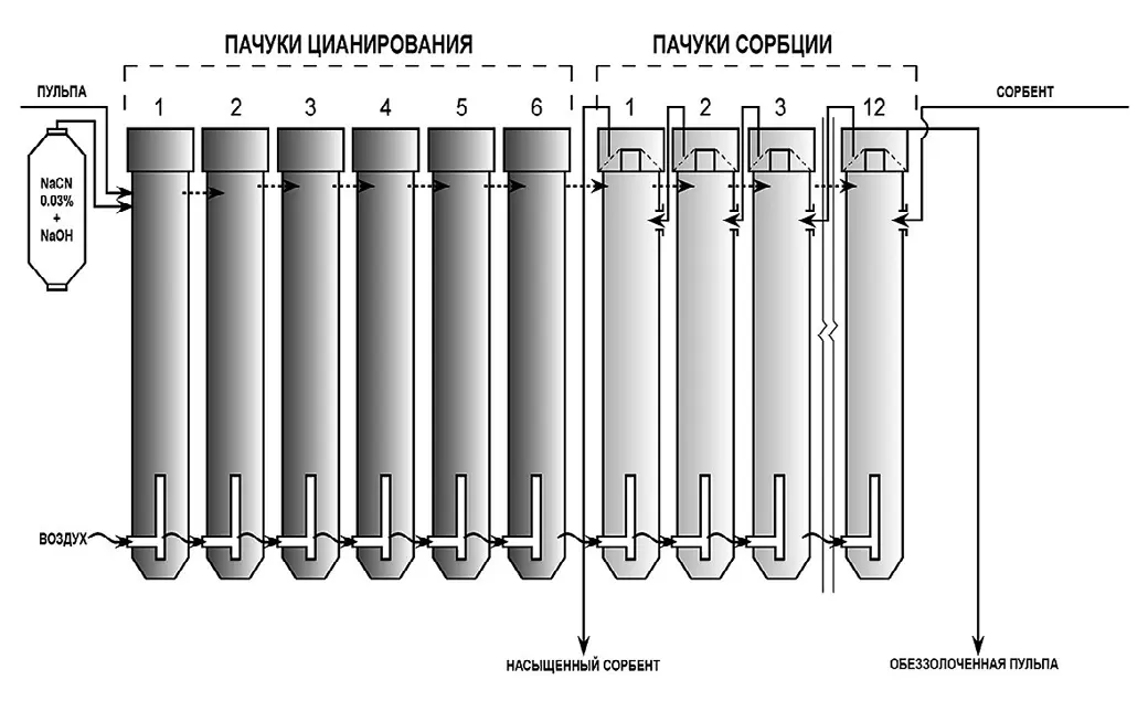 Рис. 1 Традиционная схема  сорбционного выщелачивания  золота Fig. 1 A traditional gold sorption  leaching circuit