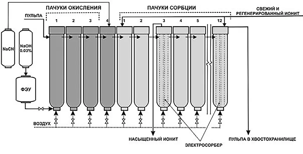 Рис. 2 Технологическая схема  двухстадийной сорбцииэлектросорбции с подготовкой  реагентов в опытном  фотоэлектрохимическом  реакторе Fig. 2 Technological circuit of twostage sorption-electrosorption  with preparation of reagents  in an experimental  photoelectrochemical reactor
