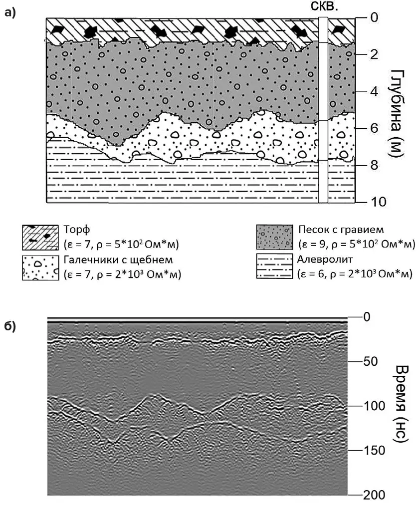 Рис. 1  Георадиолокационная модель  рыхлых отложений  месторождения россыпного  золота умеренной зоны:  а – схема геологического  разреза; б – синтетическая  радарограмма Fig. 1 A GPR model of loose  sediments at a placer gold  deposit in the temperate zone:  а – a geological cross-section;  б – a synthetic radargram
