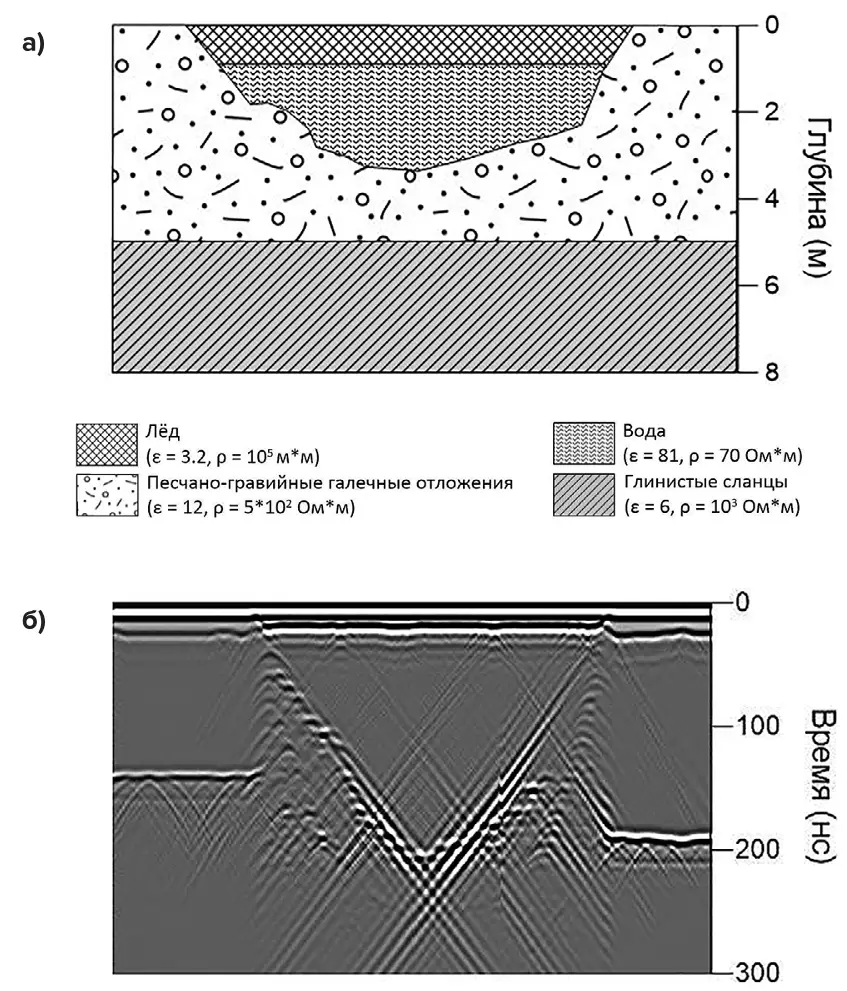 Рис. 3 Георадиолокационная модель  дражного котлована зимой:  а – схема геологического  разреза;  б – синтетическая  радарограмма Fig. 3 A GPR model of a dredge  pit in Winter time:  а – a geological cross-section;  б – a synthetic radargram