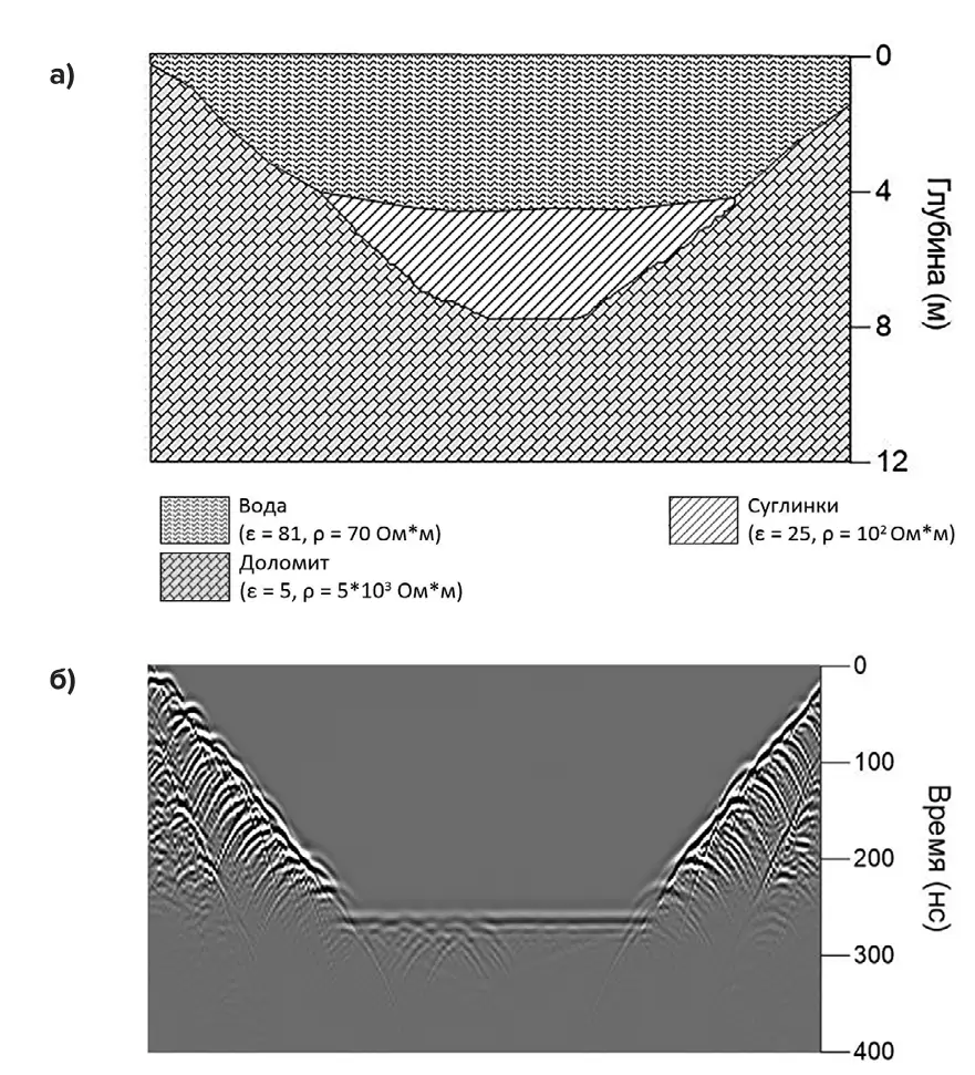 Рис. 5 Георадиолокационная модель  дражного котлована летом:  а – схема геологического  разреза;  б – синтетическая  радарограмма Fig. 5 A GPR model of a dredge pit in  Summer time:  а – a geological cross-section;  б – a synthetic radargram 
