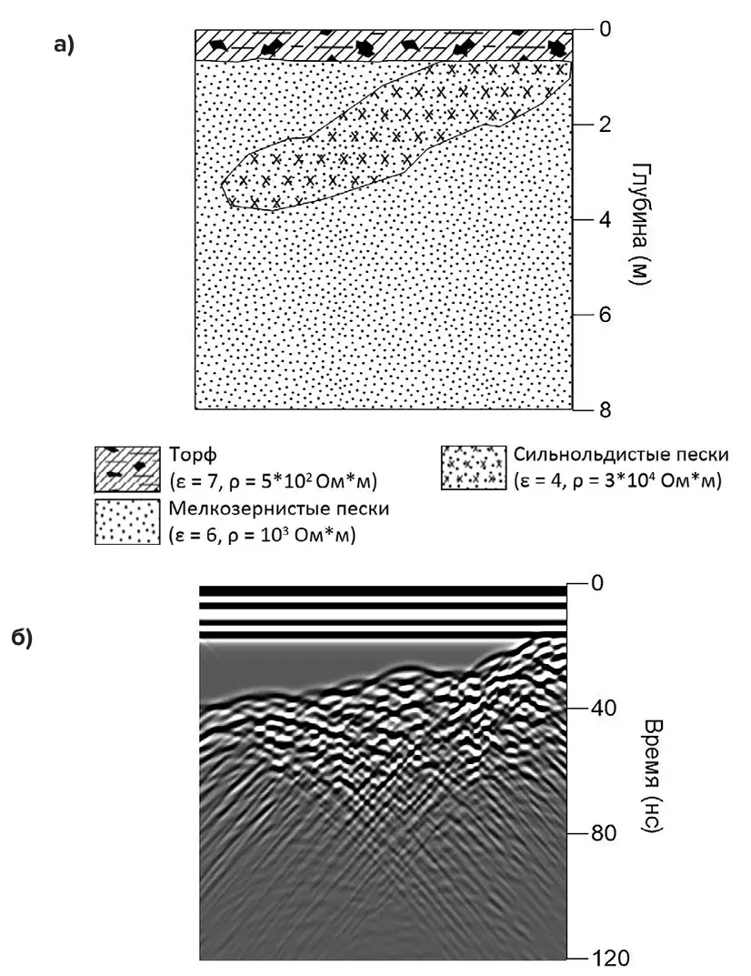 Рис. 7 Георадиолокационная модель  рыхлых отложений  с включениями слоя  сильнольдистых пород:  а – схема геологического  разреза;  б – синтетическая  радарограмма Fig. 7 A GPR model of loose  sediments containing  a layer of ice-rich rocks:  а – a geological cross-section;  б – a synthetic radargram