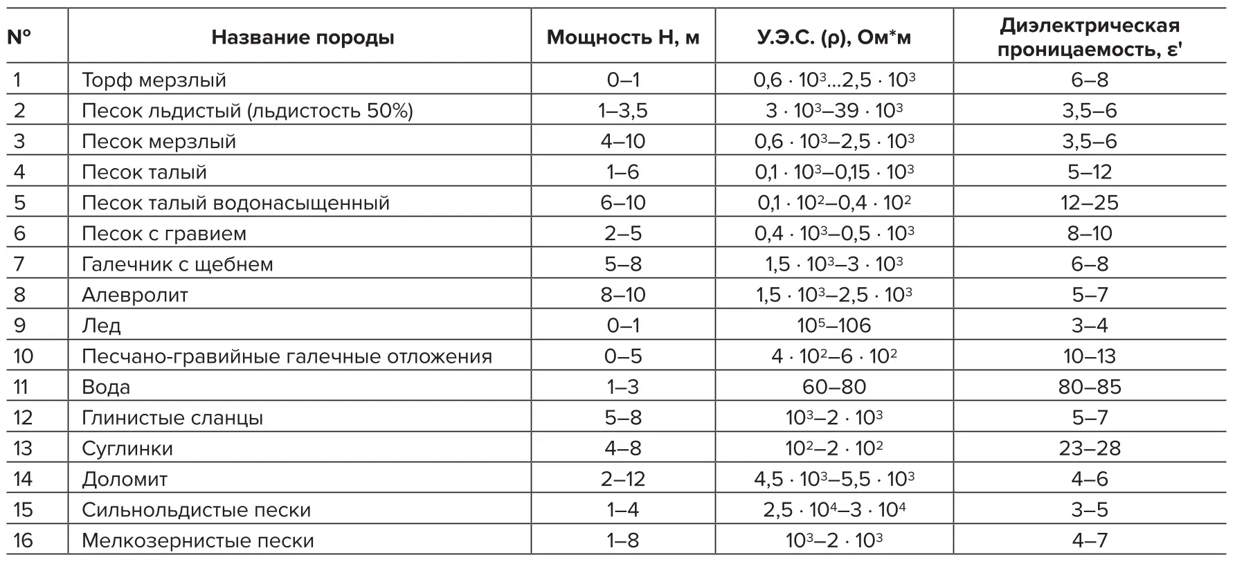 Таблица 1 Обобщенные электрофизические свойства горных пород  умеренной климатической зоны Якутии Table 1 Generalized electrophysical properties of rocks in the temperate  climate zone of Yakutia