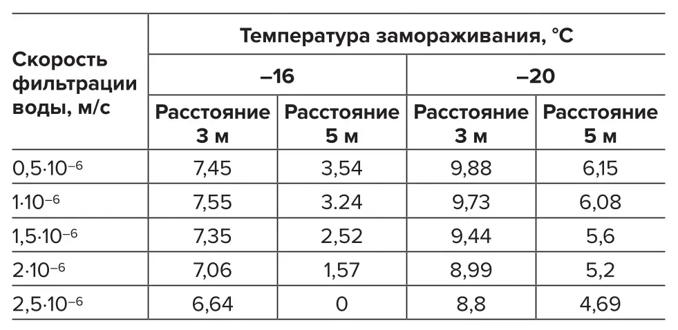 Таблица 1 Толщина возводимого  мерзлого массива на уровне  у = 15 м через 1 год  замораживания при  расстояниях между  замораживающими  скважинами 3 и 5 м Table 1 Thickness of the frozen rock  mass at the level of у = 15 m  after 1 year of freezing  with the distances between  the freezing boreholes being  3 and 5 m
