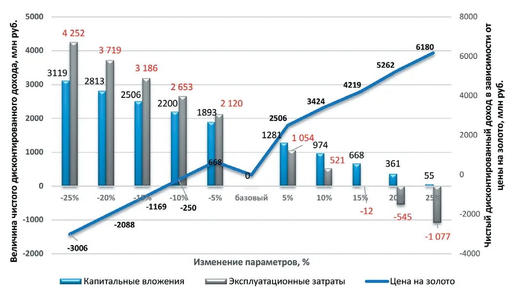 Рис. 1 Анализ чувствительности  проекта  Fig. 1 Sensitivity analysis of the  project