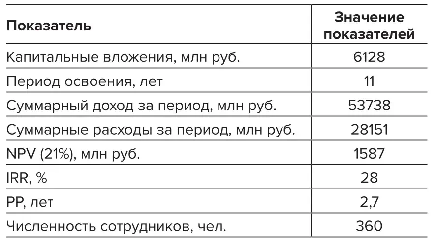 Таблица 1 Показатели  инвестиционной  привлекательности  разработки золоторудного  месторождения Дяппе Table 1 Indicators of the  investment attractiveness  of developing the Dyappe  gold deposit