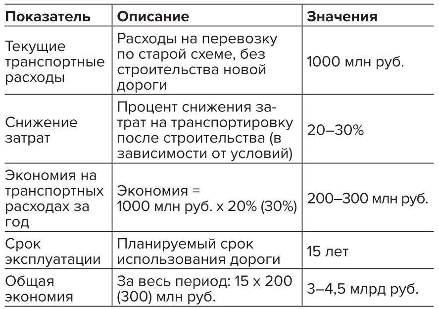 Таблица 3 Ожидаемые экономические  эффекты  Table 3 Expected economic effects