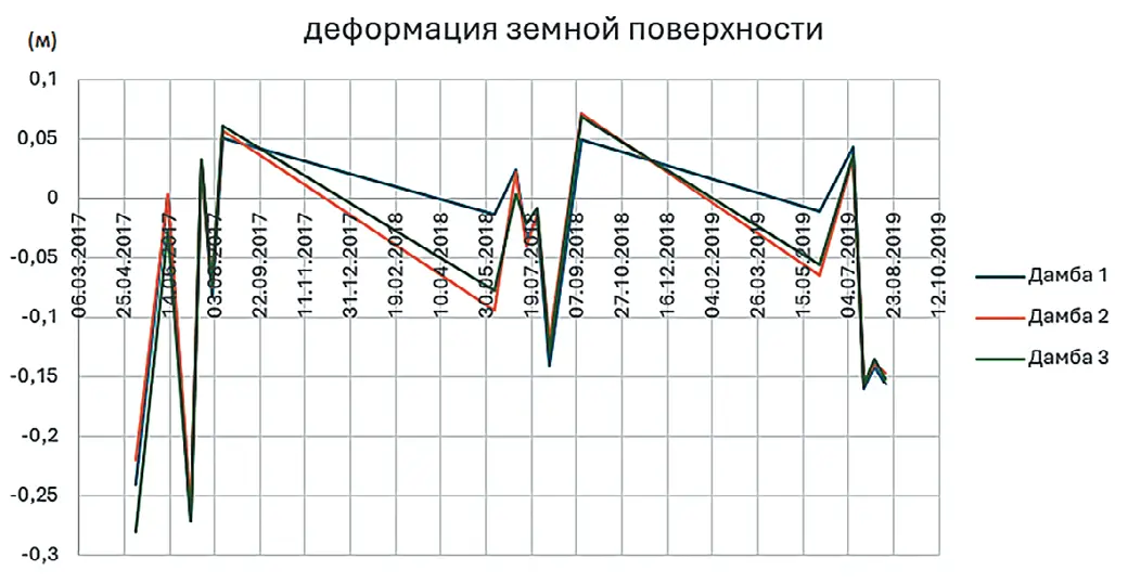 Рис. 10 Кривые временных рядов  деформаций в исследуемых  точках дамб дражного  полигона Ирелях по  данным InSAR  за 2017–2019 гг. Fig. 10 Curves of time series  of deformations at the  investigated points of the  Irelyakh dredging site  dykes based on InSAR data  for 2017–2019