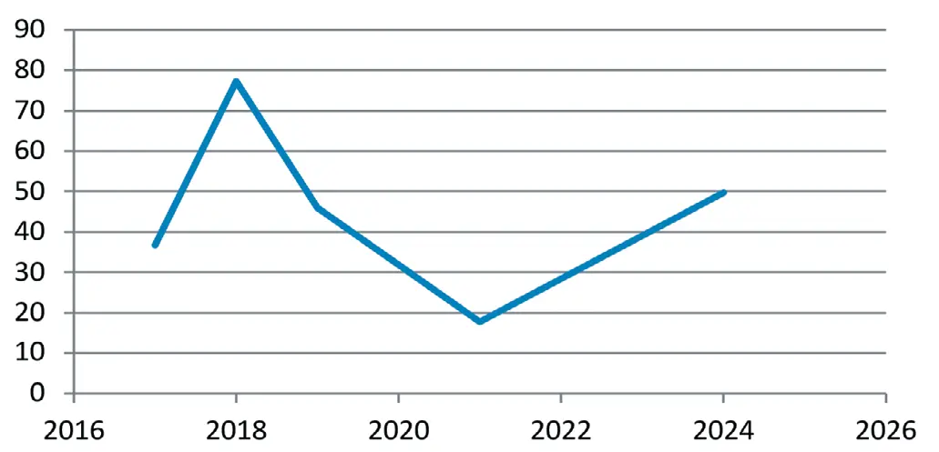 Рис. 2 График среднемесячных  осадков за летние месяцы  на участке опасных  геологических процессов Fig. 2 A plot of the average  monthly precipitation  during the Summer months  in the area of hazardous  geological processes
