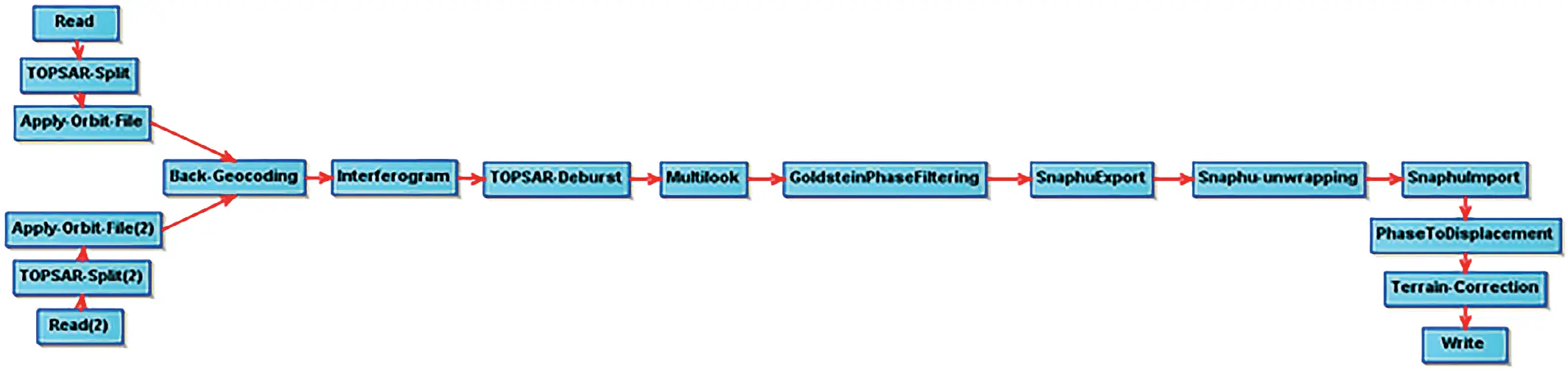 Рис. 4 Цепочка последовательности действий  интерферометрической обработки Fig. 4 Sequence of the interferometric processing steps 