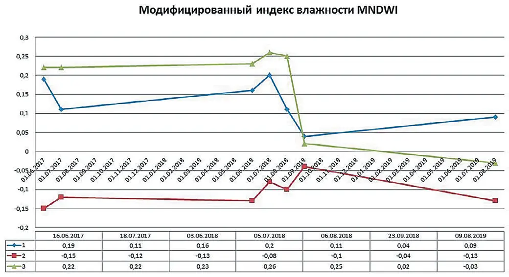 Рис. 9 График временных рядов  индекса влажности MNDWI  в исследуемых точках дамб  дражного полигона Ирелях  по данным Landsat  за 2017–2019 гг. Fig. 9 A chart of time series of the  MNDWI moisture index at  the investigated points of  the Irelyakh dredging site  dykes based on Landsat  data for 2017–2019