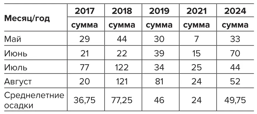 Таблица 1 Среднемесячное  количество осадков  за летние месяцы  на участке опасных  геологических процессов  за 2017–2024 гг. Table 1 The average monthly  precipitation during  the Summer months  in the area of hazardous  geological processes  for 2017–2024 