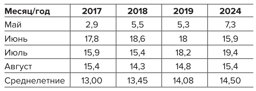 Таблица 2 Данные летних  среднемесячных  температур на участке  опасных геологических  процессов за 2017–2024 гг. Table 2 Data on the average  monthly Summer  temperatures in the area  of hazardous geological  processes for 2017–2024