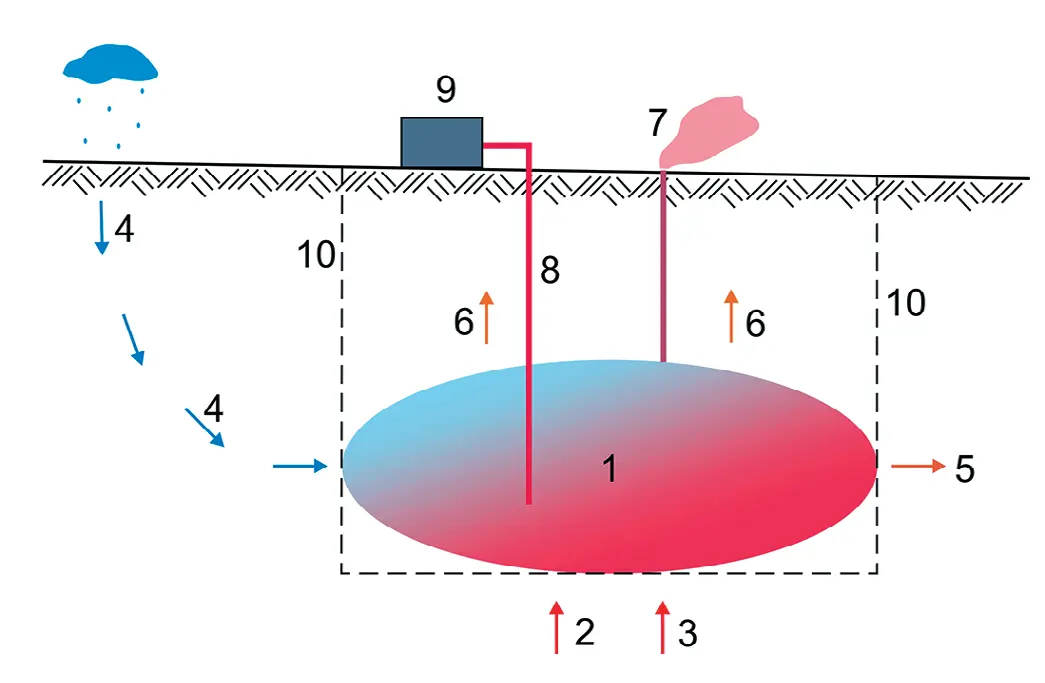 Рис. 1 Принципиальная схема  геотермального  месторождения:  1 – скопление носителей  энергии; 2 – ювенильные  флюиды; 3 – глубинный  кондуктивный тепловой поток;  4 – метеорные воды;  5 – глубинная разгрузка;  6 – поверхностный  кондуктивный тепловой поток;  7 – область естественной  поверхностной разгрузки;  8 – добычная скважина;  9 – потребитель;  10 – контур месторождения Fig. 1 A schematic diagram  of a geothermal field:  1 – accumulation of energy  carriers; 2 – juvenile fluids;  3 – deep conductive heat flux;  4 – meteoric waters;  5 – deep discharge;  6 – surface conductive heat  flux;  7 – area of natural surface  discharge;  8 – production well;  9 – consumer;  10 – field boundary