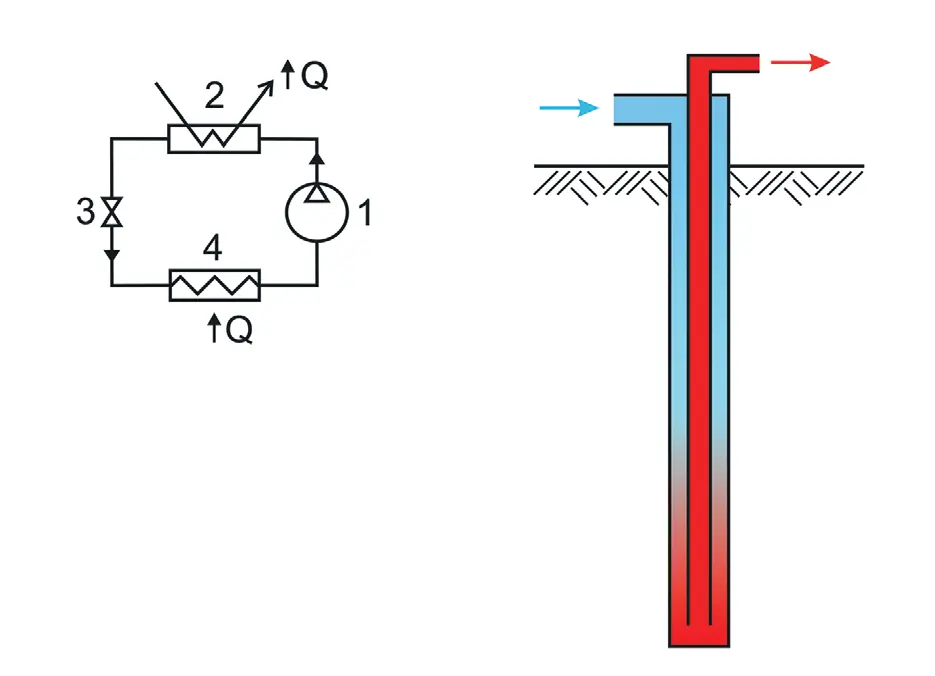 Рис. 2 Холодильный цикл (а) и  коаксиальный скважинный  теплообменник (б):  1 – компрессор; 2 –конденсатор  (узел обогрева); 3 – дроссель;  4 – испаритель;  Q – подвод/отвод тепла Fig. 2 Refrigeration cycle (a) and  a coaxial borehole heat  exchanger (б):  1 – compressor; 2 – condenser  (heating unit); 3 – throttle;  4 – evaporator;  Q – heat supply/removal
