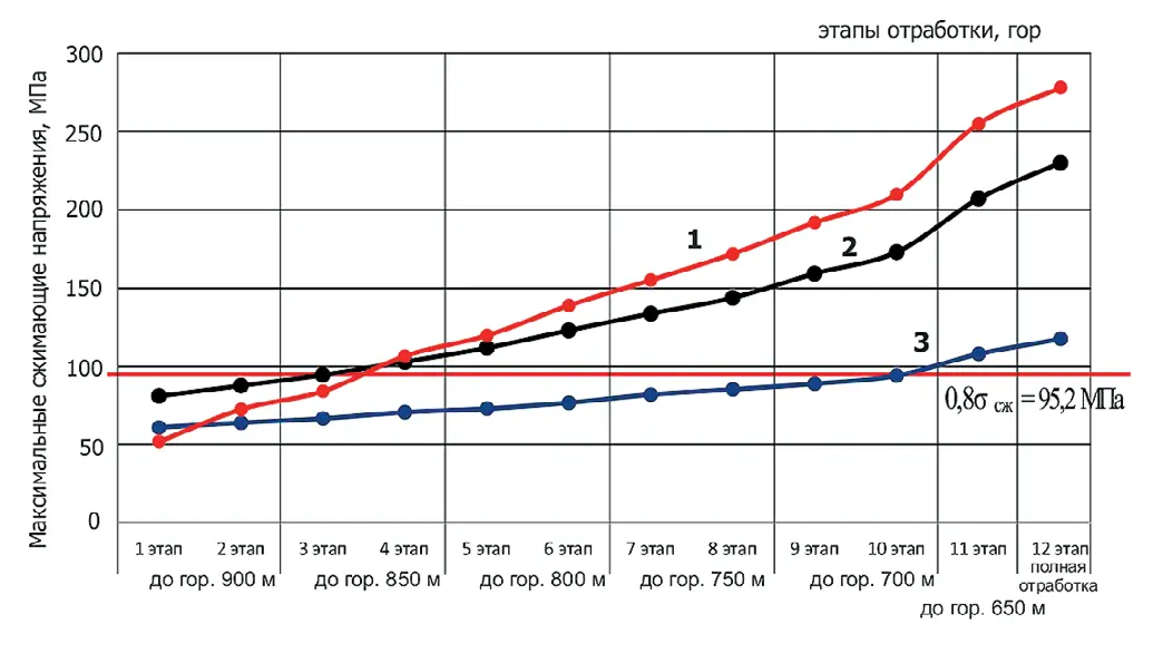 Рис. 3 Изменение максимальных  сжимающих напряжений в  целиках с увеличением  глубины отработки:  1 – точка в охранном целике  на гор. 950 м;  2 – точка в охранном целике  на гор. 1000 м;  3 – точка в нижней части  подкарьерного целика.  Точки в целиках были взяты  там, где наблюдаются  максимальные значения  напряжений Fig. 3 Changes in the maximum  compressive stresses in the  pillars as a function of the  mining depth:  1 – a point in the safety pillar  at the +950 m Level;  2 – a point in the safety pillar  at the +1000 m Level;  3 – a point in the bottom part  of the penthouse.  The points in the pillars were  taken where the maximum  stress values were observed