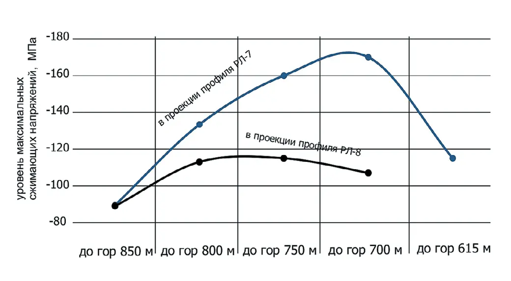 Рис. 4 Изменение максимальных  сжимающих напряжений  в межэтажных целиках по мере  развития горных работ и  перехода на нижележащие  горизонты Fig. 4 Changes in the maximum  compressive stresses  in the floor pillars as mining  operations progess and  transition to lower levels takes  place