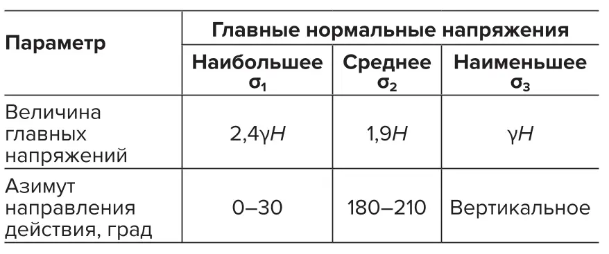 Таблица 1 Параметры главных  напряжений в массиве нижней  части месторождения  «Красивое» Table 1 Parameters of the principal  stresses in the bottom part  of the Krasivoye deposit