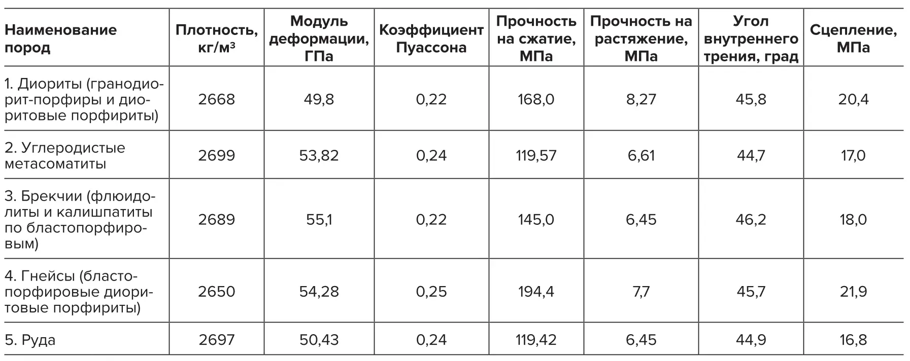 Таблица 2 Физико-механические свойства горных пород, принятые при  моделировании Table 2 Physical and mechanical properties of rocks used in modeling