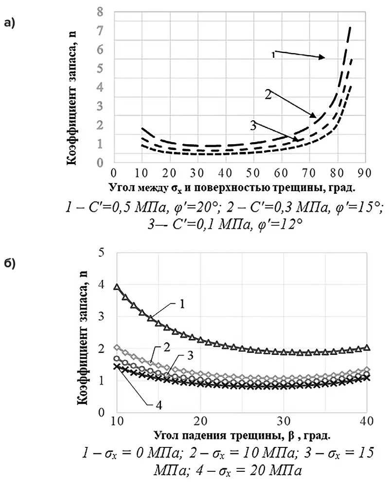 Рис. 1 Коэффициент запаса  устойчивости массива при  различных прочностных  свойствах поверхностей  ослабления массива (а) и  графики устойчивости уступа  высотой 15 м с углом откоса  60° при Сʹ = 10 т/м2 и φʹ = 10° (б)  Fig. 1 Safety factor of the rock mass  for different strength  properties of the rock mass  weakening surfaces (а) and  the stability graphs of a 15 m  high bench with the slope  angle of 60° for Сʹ = 10 t/m2 and φʹ = 10° (б) 