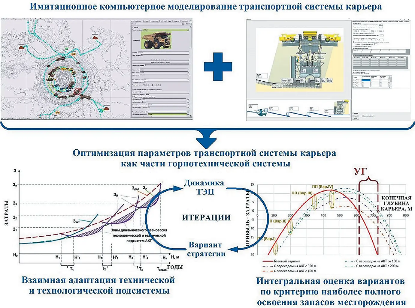 Рис. 4 Оптимизации транспортной системы  глубокого карьера на примере  циклично-поточной технологии Fig. 4 Optimization of the transport system of a  deep open-pit mine using the example of  the in-pit crushing and conveyor (IPCC)  system