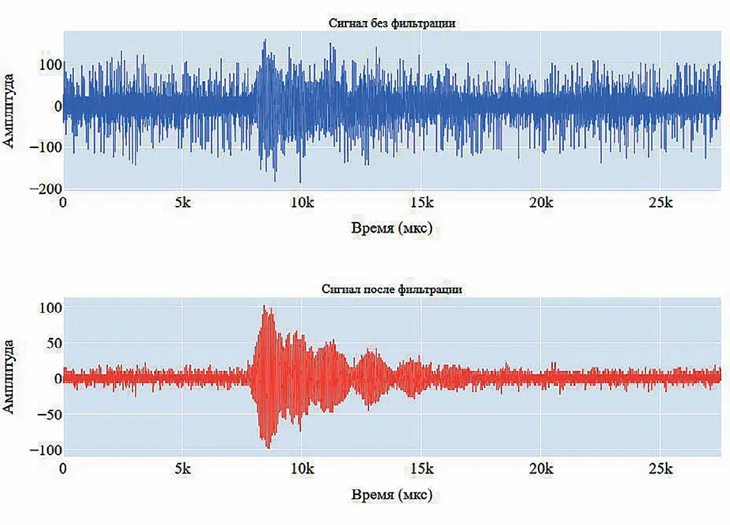 Рис. 4 Сравнение сигналов до и после  фильтрации Fig. 4 A comparison of signals  before and after filtering