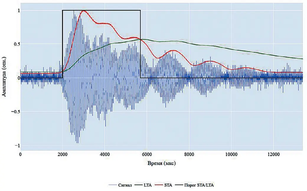 Рис. 5 Демонстрация работы STA/LTA  алгоритма Fig. 5 A demonstration of the STA/ LTA algorithm 