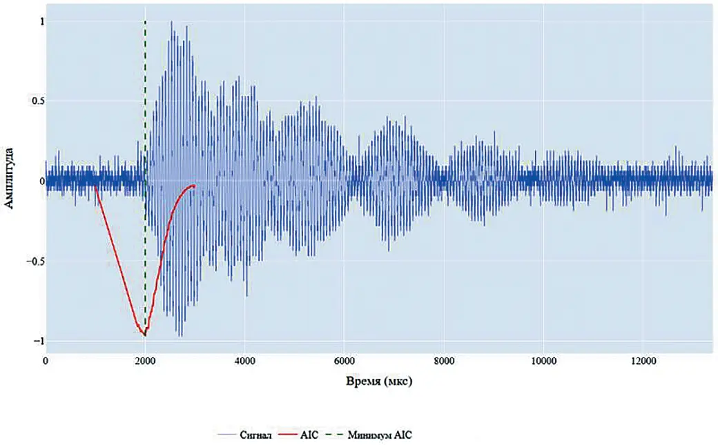Рис. 6 Демонстрация работы  алгоритма AIC Fig. 6 A demonstration of the AIC  algorithm
