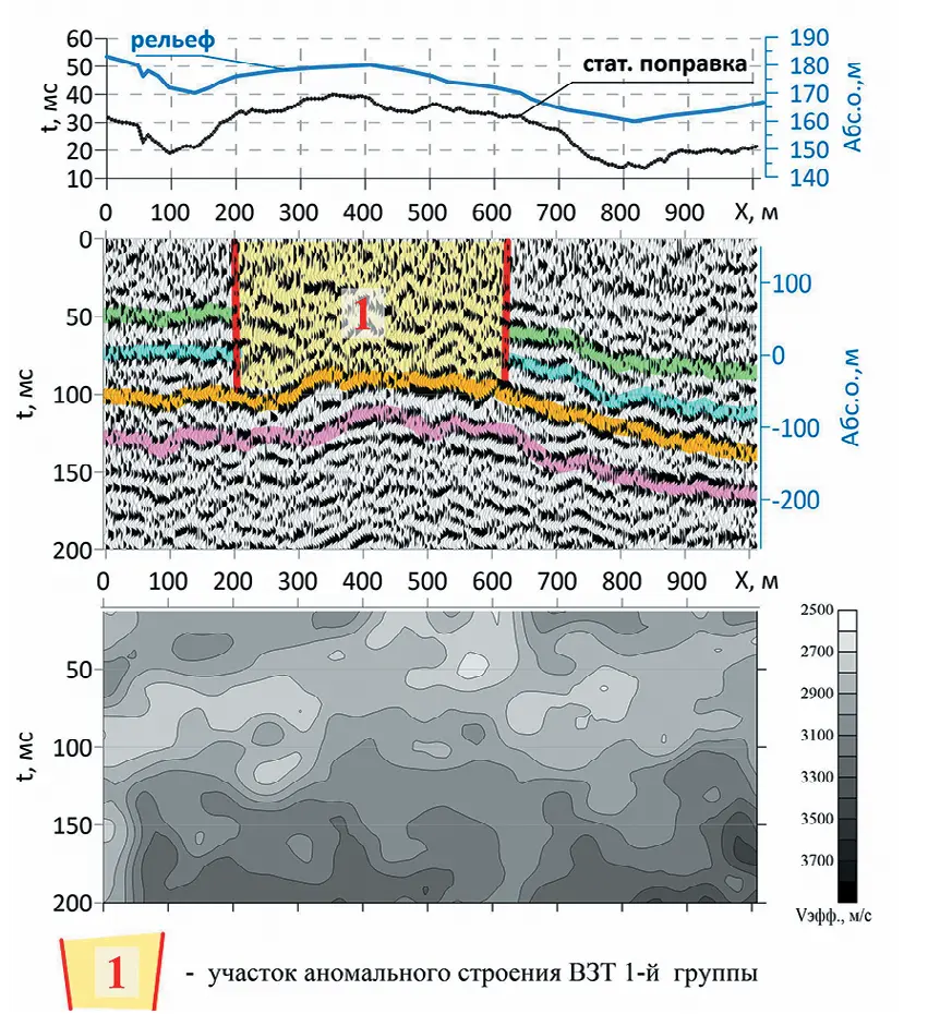 Рис. 1 Пример результатов обработки  сейсморазведочных данных:  а – временной разрез ОГТ и  его скоростная характеристика;  б – структурный план кровли  соляной толщи по данным 2D,  3D сейсморазведки Fig. 1 An example of seismic data  processing results:  а – stacked seismic data of  the common-depth-point  method (CDP) and its velocity  characteristics; б – structural  geometry of the top of the salt  layer based on the 2D and 3D  seismic data 