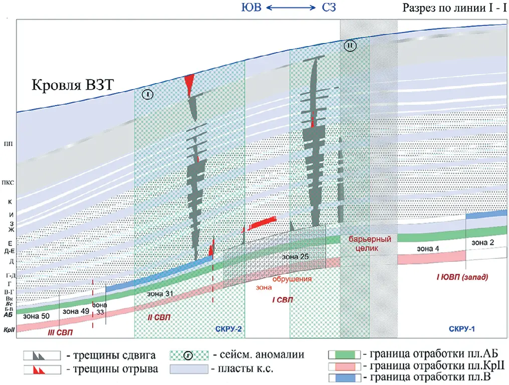 Рис. 5 Характер формирования зон  субвертикальной  трещиноватости в пластах ВЗТ  в октябре 2014 г. с учетом  данных сейсморазведки  по линии I–I Fig. 5 The nature of near-vertical  fracture zone formation  in formations of the water  protective strata along Line I–I  in October 2014 with account  of the seismic data
