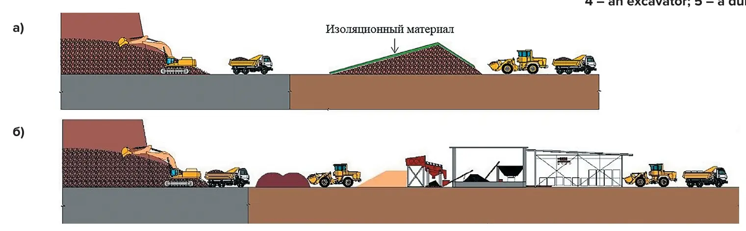 Рис. 5  Схемы организации угольных потоков: а – с теплоизоляцией  штабелей; б – сортировкой и тарированием угля в мягкие  контейнеры Fig. 5 Schematic layouts for coal flow management: а – with thermal  insulation of coal stock piles; б – with coal grading and packaging  in soft containers