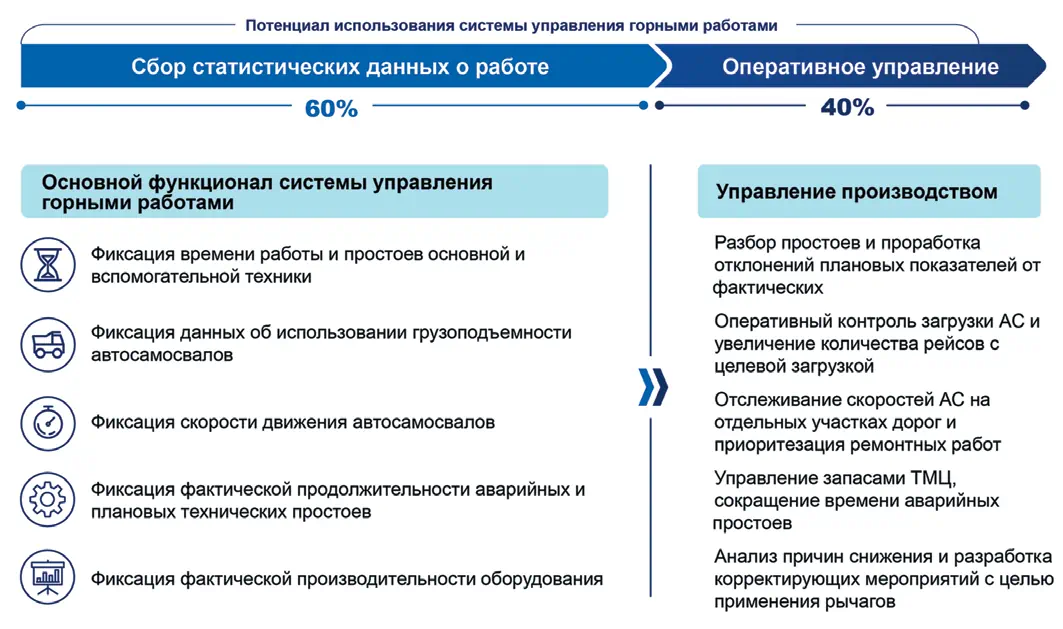 Рис. 2 Использование АСУ ГР только для сбора статистики  по работе ГТО не раскрывает полного потенциала системы