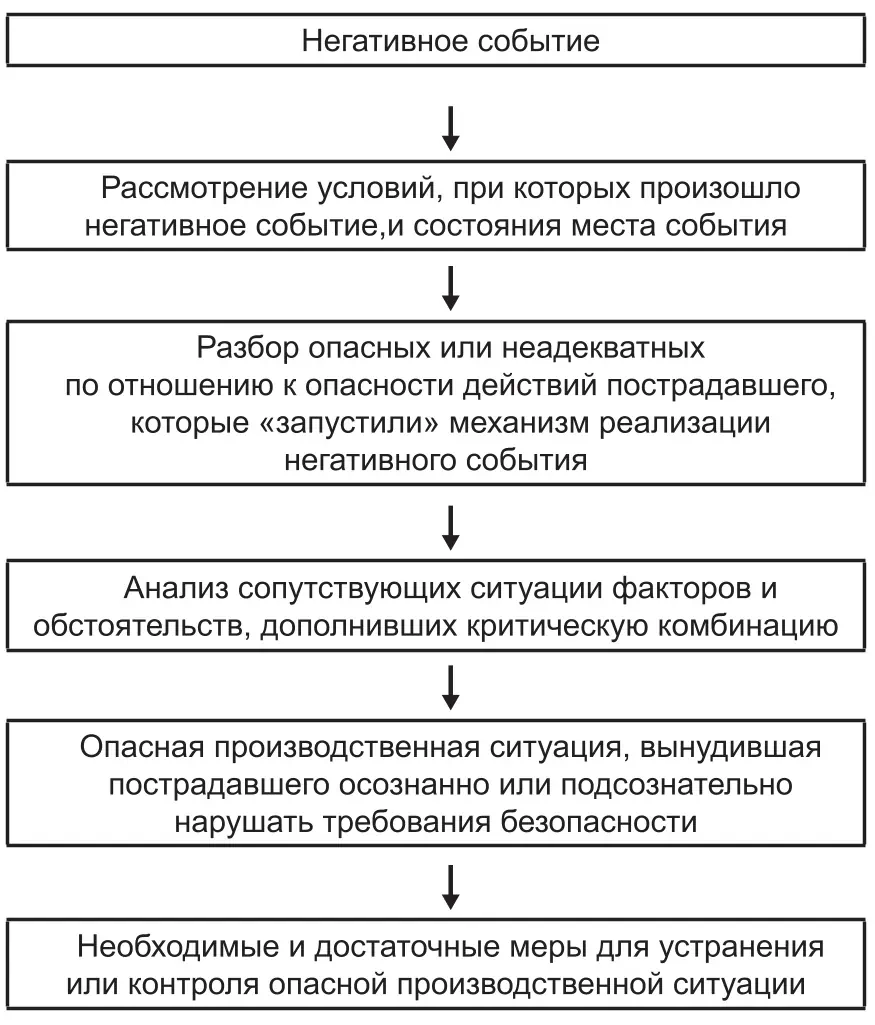 Рис. 1 Схема разбора негативного  события Fig. 1 A flowchart of analyzing an  adverse event
