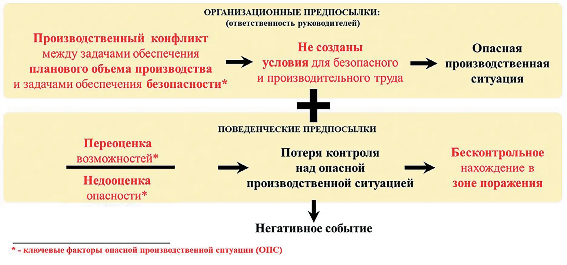 Рис. 2 Логическая модель возникновения негативного события  Fig. 2 A logical model of an adverse event occurrence