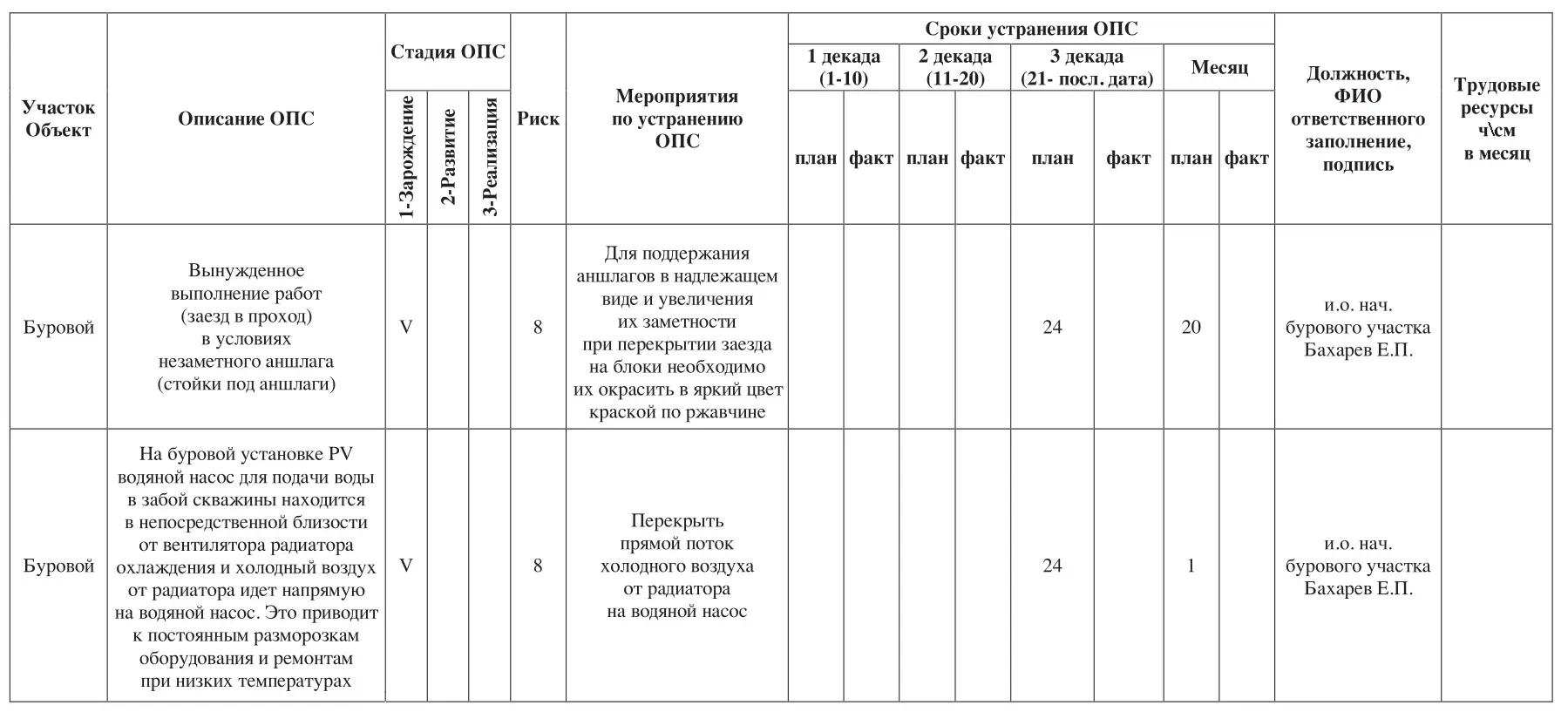 Таблица 1 Фрагмент реестра опасных производственных ситуаций Table 1 An extract from the register of hazardous industrial situations