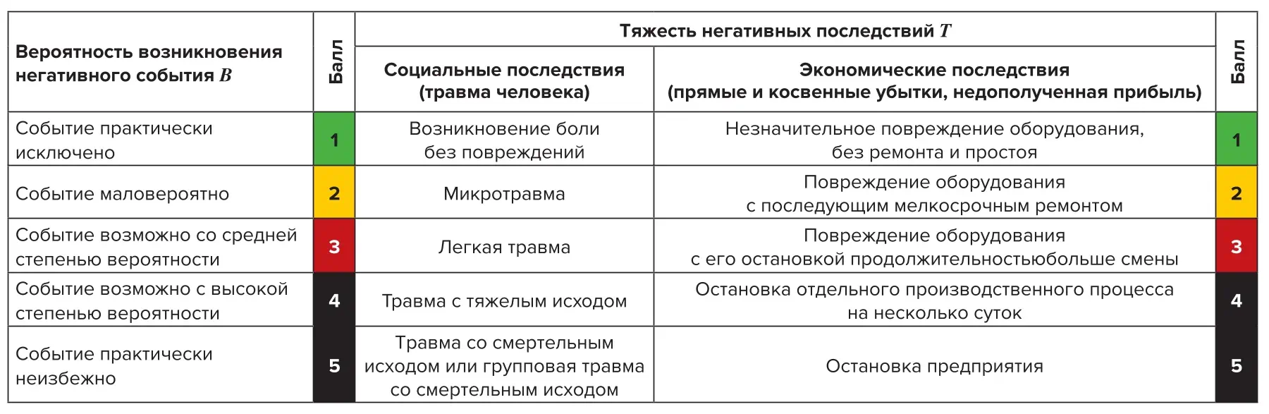 Таблица 2 Шкалы оценки тяжести негативных последствий Т и вероятности  В возникновения негативного события Table 2 Reference scales to assess the severity of adverse consequences  (Т) and probability (В) of an adverse event occurrence