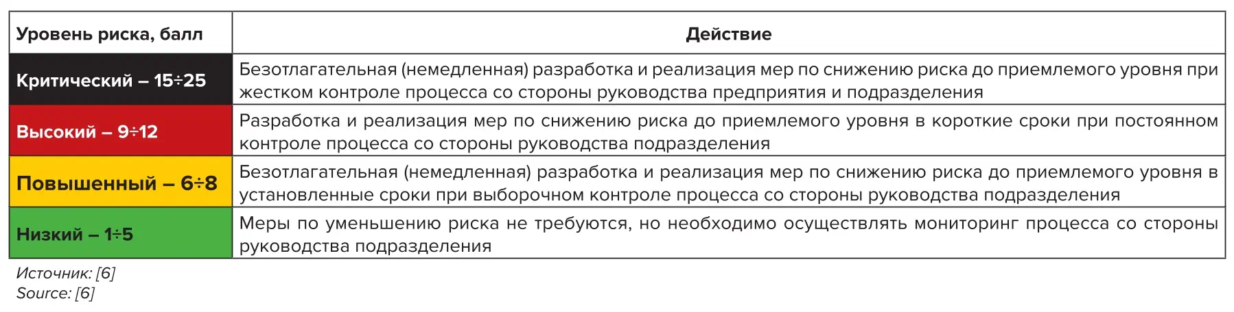 Таблица 3 Уровни риска и соответствующие им действия руководителей  разных уровней управления Table 3 The risk levels and corresponding actions of managers at different  levels of management