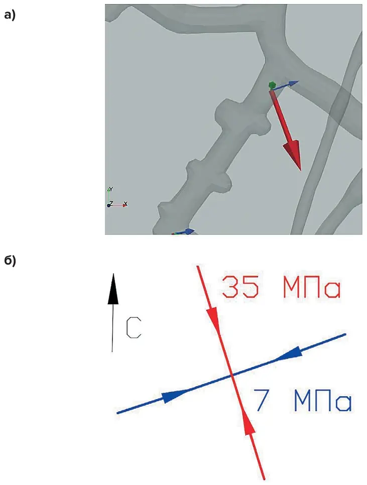 Рис.10 Сравнение локального тензора  напряжений:  а – численная модель;  б – натурное измерение Fig. 10 A comparison of the local  stress tensor:  а – a numerical model;  б – in-situ measurements
