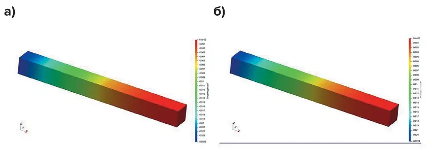 Рис. 7 Сравнение перемещений  по OY: а – твердое тело,  δmax = – 0,0245 м;  б – связи конечной жесткости,  δmax = – 0,0224 м Fig. 7 Comparison of displacements  along OY: а – a solid body,  δmax = – 0,0245m;  б – links of finite stiffness,  δmax = – 0,0224m