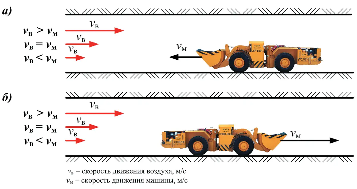 Рис. 1 Схемы движения машин (СГО) относительно движения воздуха  Fig. 1 Patterns of equipment movement (mobile mining equipment)  in relation to the air flow