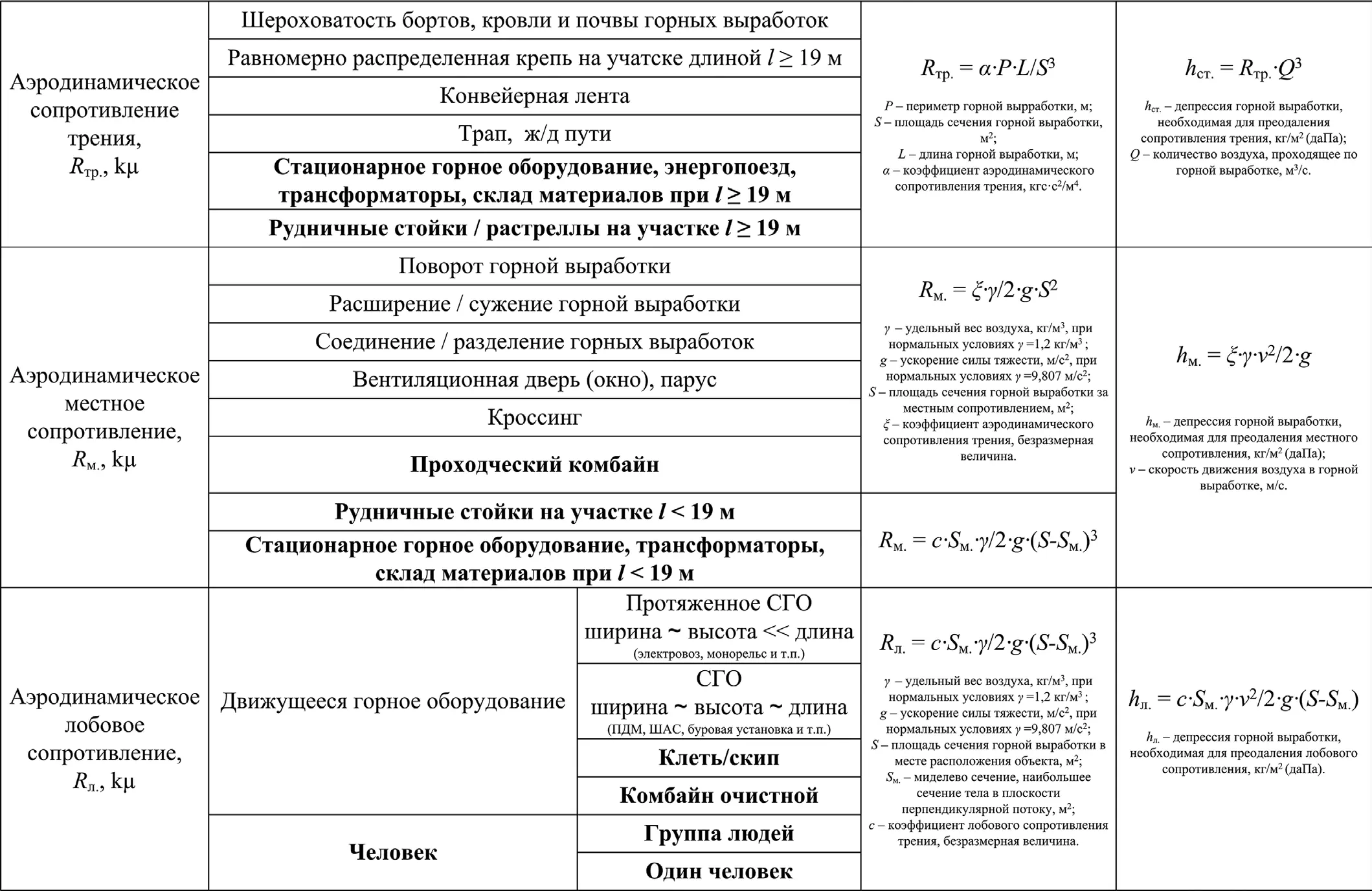 Таблица 1 Классификация аэродинамических сопротивлений Table 1 Classification of aerodynamic resistances