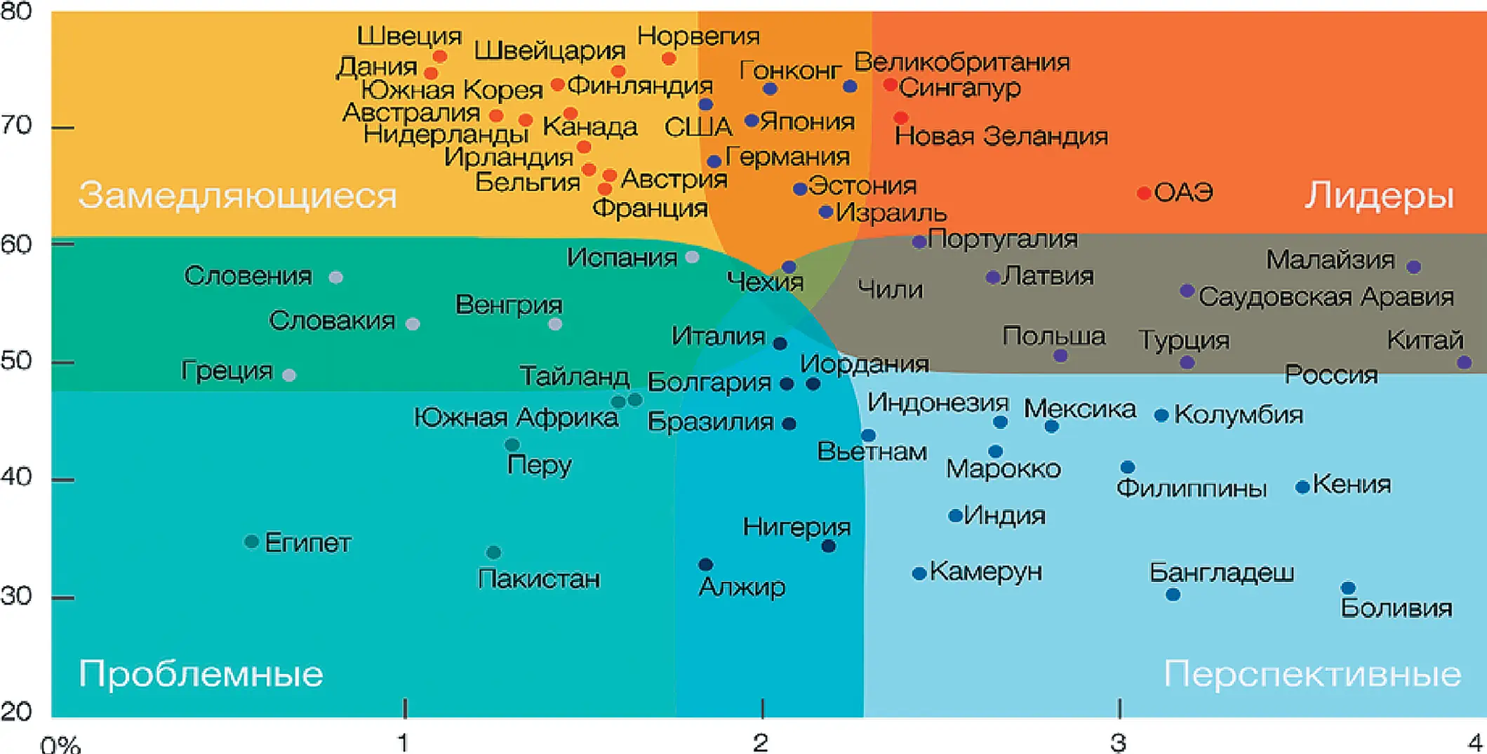 Рис. 1 Рейтингование стран по развитию и внедрению элементов  цифровой экономики  Составлен по данным отчета Digital Evolution Index Fig. 1 Ranking of countries in terms of the development and  implementation of the digital economy elements  Compiled based on the data from the Digital Evolution Index report