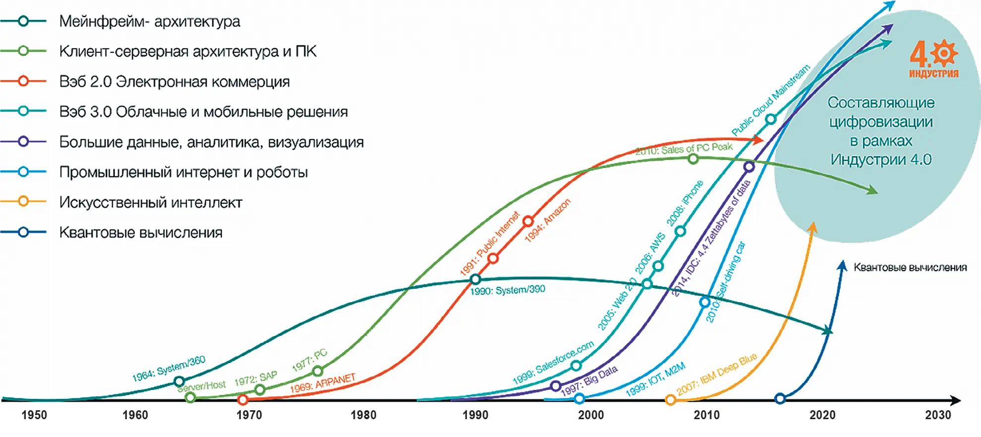 Рис. 2 Основные составляющие повышения технико-экономической  эффективности производства и повышения  конкурентоспособности выпускаемой продукции в рамках  использования цифровых платформ Составлен по данным отчета консалтингового агентства McKinsey Fig. 2 The main components of enhancing the technical and economic  efficiency of production and increasing the competitiveness  of products using digital platforms Compiled based on the data from the McKinsey consulting agency report